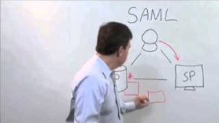 Intro to SAML What How and Why [upl. by Edialeda279]