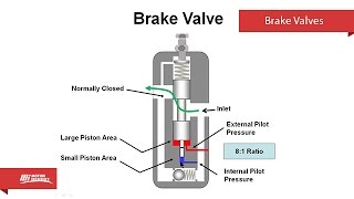 Brake Valves  Motion Institute [upl. by Annaesor]