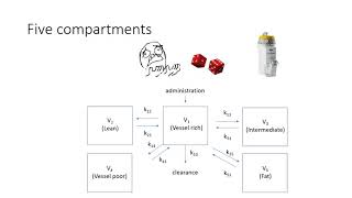 Pharmacokinetics series 3  compartment modelling [upl. by Crysta]