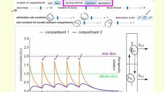 Pharmacokinetic Modeling Interactive Simulation [upl. by Flatto]