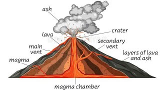 Form 3 Geo Volcanoes amp Vulcanicity [upl. by Dalila463]