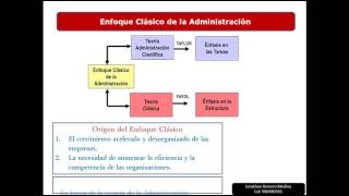 4 Enfoque Clásico de la Administración [upl. by Adiell]